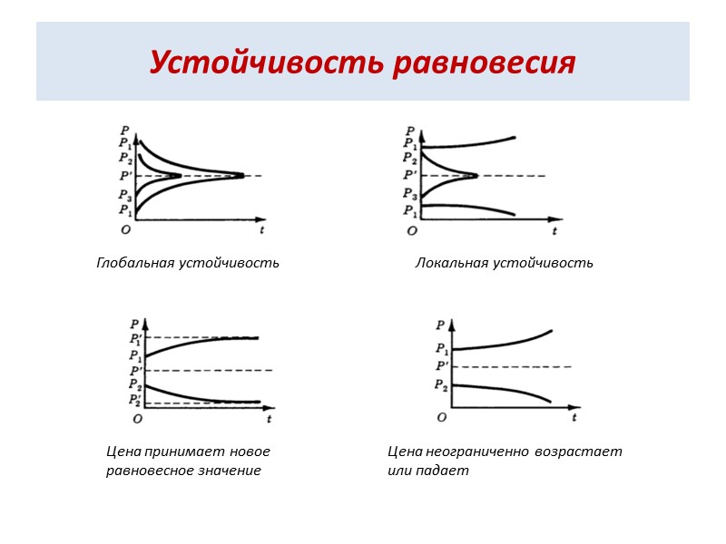 Устойчивость равновесия Глобальная устойчивость Локальная устойчивость Цена принимает новое равновесное значение Цена неограниченно возрастает
